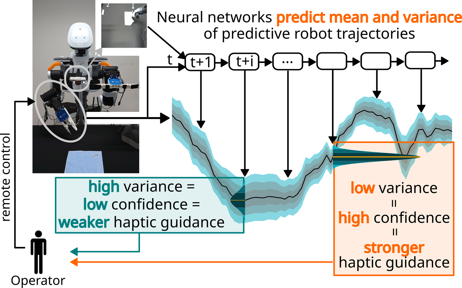 Overview of haptic guidance whose strength depends on the variance of predicted trajectories