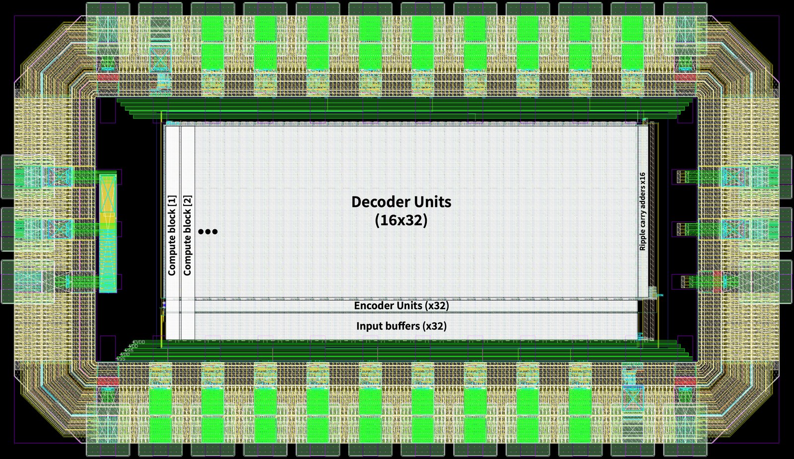 Chip layout of the LUT-based DNN accelerator
